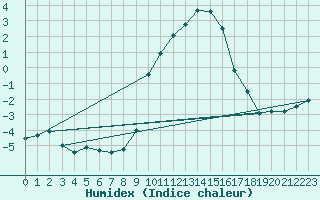 Courbe de l'humidex pour Idar-Oberstein