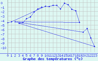 Courbe de tempratures pour Hjartasen