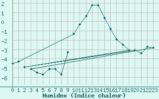 Courbe de l'humidex pour Reutte