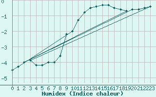 Courbe de l'humidex pour Hemavan-Skorvfjallet