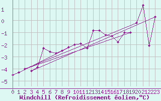 Courbe du refroidissement olien pour Osterfeld