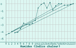 Courbe de l'humidex pour Gielas