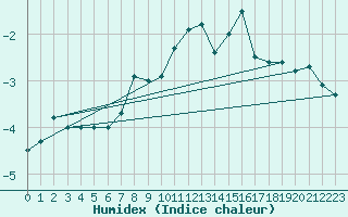 Courbe de l'humidex pour Corvatsch