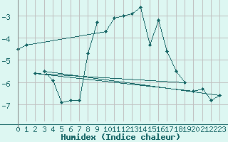 Courbe de l'humidex pour Eggishorn