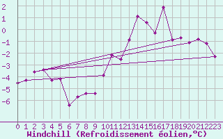 Courbe du refroidissement olien pour Grosser Arber