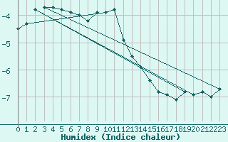 Courbe de l'humidex pour Vaagsli