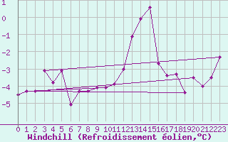 Courbe du refroidissement olien pour Boertnan