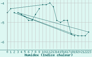 Courbe de l'humidex pour Serak