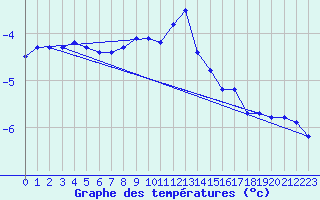 Courbe de tempratures pour Carlsfeld