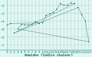 Courbe de l'humidex pour Col des Saisies (73)