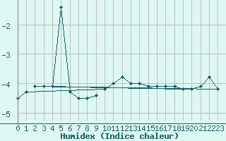 Courbe de l'humidex pour Schmuecke