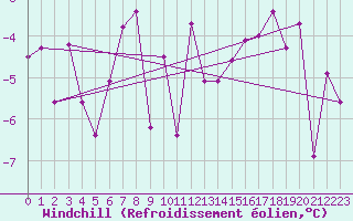 Courbe du refroidissement olien pour Langnau