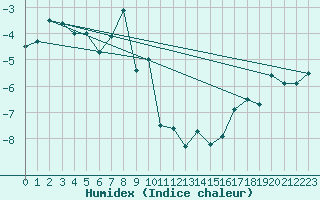 Courbe de l'humidex pour Hveravellir