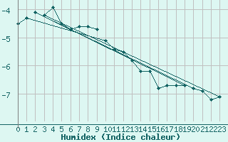 Courbe de l'humidex pour Chaumont (Sw)