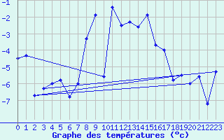 Courbe de tempratures pour Eggishorn