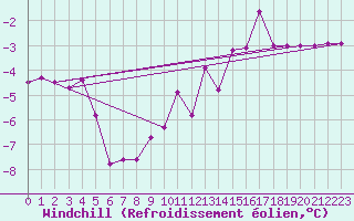 Courbe du refroidissement olien pour Manschnow
