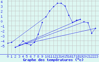 Courbe de tempratures pour Manschnow