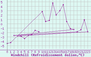 Courbe du refroidissement olien pour Rax / Seilbahn-Bergstat