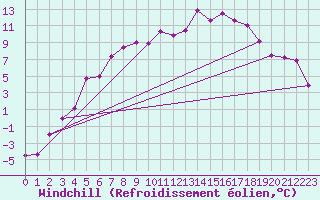 Courbe du refroidissement olien pour Latnivaara