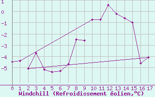 Courbe du refroidissement olien pour Obergurgl