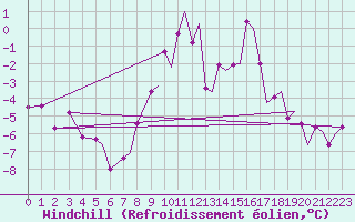 Courbe du refroidissement olien pour Bergen / Flesland