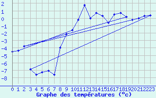 Courbe de tempratures pour Kise Pa Hedmark