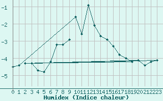 Courbe de l'humidex pour Rax / Seilbahn-Bergstat