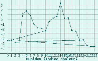 Courbe de l'humidex pour Honefoss Hoyby