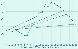 Courbe de l'humidex pour Bremerhaven