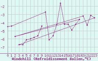 Courbe du refroidissement olien pour Sirdal-Sinnes