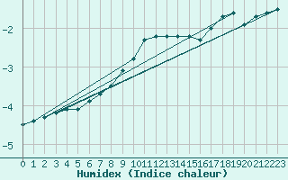 Courbe de l'humidex pour Schmuecke