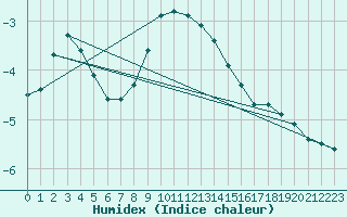 Courbe de l'humidex pour Pribyslav