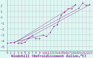 Courbe du refroidissement olien pour Creil (60)