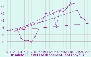Courbe du refroidissement olien pour Chlons-en-Champagne (51)