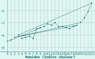Courbe de l'humidex pour Chasseral (Sw)