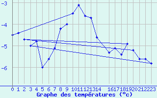 Courbe de tempratures pour Korsvattnet