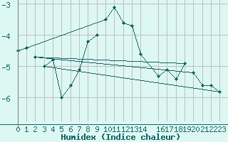 Courbe de l'humidex pour Korsvattnet