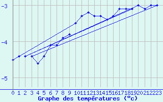 Courbe de tempratures pour La Dle (Sw)