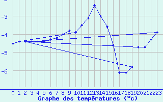 Courbe de tempratures pour Zinnwald-Georgenfeld