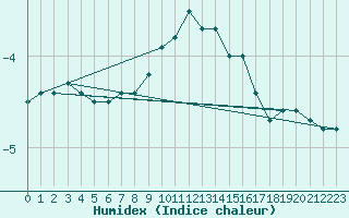 Courbe de l'humidex pour Oron (Sw)