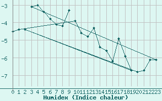 Courbe de l'humidex pour Semenicului Mountain Range