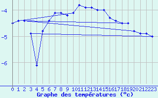 Courbe de tempratures pour Harburg