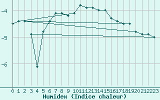 Courbe de l'humidex pour Harburg