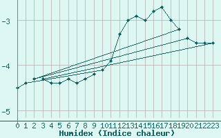 Courbe de l'humidex pour Binn