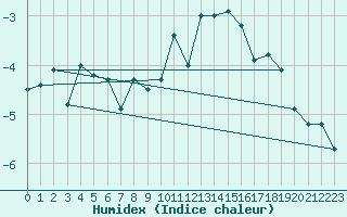 Courbe de l'humidex pour Evolene / Villa