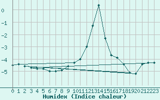 Courbe de l'humidex pour Les Charbonnires (Sw)