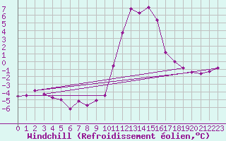 Courbe du refroidissement olien pour Brianon (05)