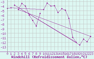 Courbe du refroidissement olien pour Radstadt