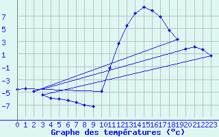 Courbe de tempratures pour Angoulme - Brie Champniers (16)