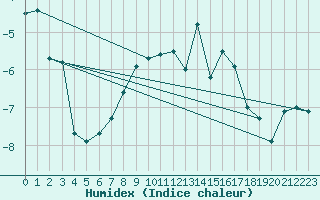 Courbe de l'humidex pour Jungfraujoch (Sw)